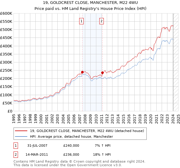 19, GOLDCREST CLOSE, MANCHESTER, M22 4WU: Price paid vs HM Land Registry's House Price Index
