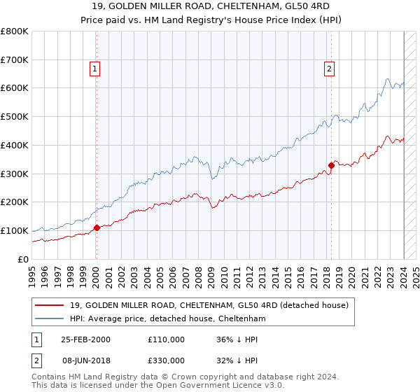 19, GOLDEN MILLER ROAD, CHELTENHAM, GL50 4RD: Price paid vs HM Land Registry's House Price Index