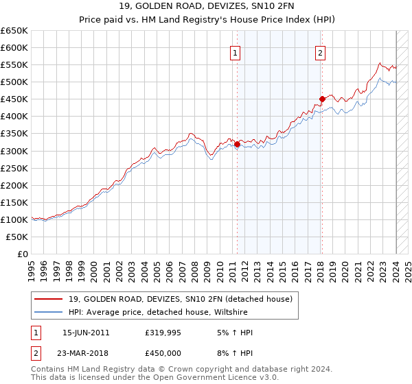 19, GOLDEN ROAD, DEVIZES, SN10 2FN: Price paid vs HM Land Registry's House Price Index