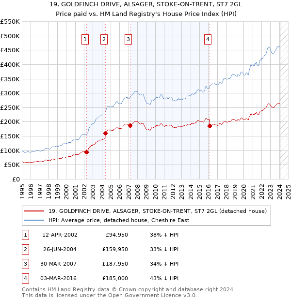 19, GOLDFINCH DRIVE, ALSAGER, STOKE-ON-TRENT, ST7 2GL: Price paid vs HM Land Registry's House Price Index