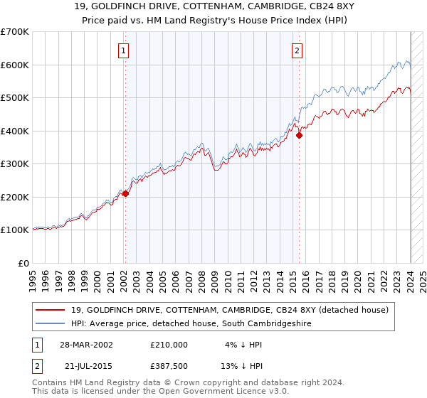 19, GOLDFINCH DRIVE, COTTENHAM, CAMBRIDGE, CB24 8XY: Price paid vs HM Land Registry's House Price Index