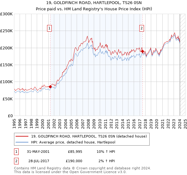 19, GOLDFINCH ROAD, HARTLEPOOL, TS26 0SN: Price paid vs HM Land Registry's House Price Index