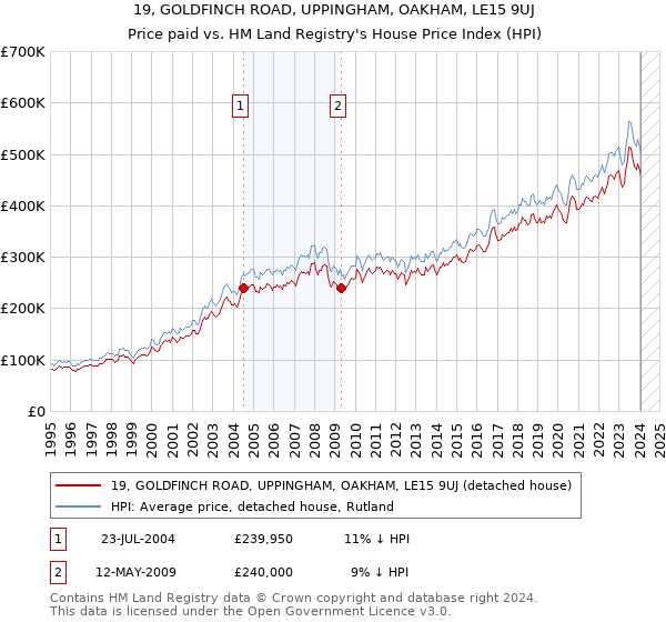 19, GOLDFINCH ROAD, UPPINGHAM, OAKHAM, LE15 9UJ: Price paid vs HM Land Registry's House Price Index