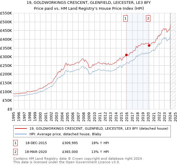 19, GOLDWORKINGS CRESCENT, GLENFIELD, LEICESTER, LE3 8FY: Price paid vs HM Land Registry's House Price Index