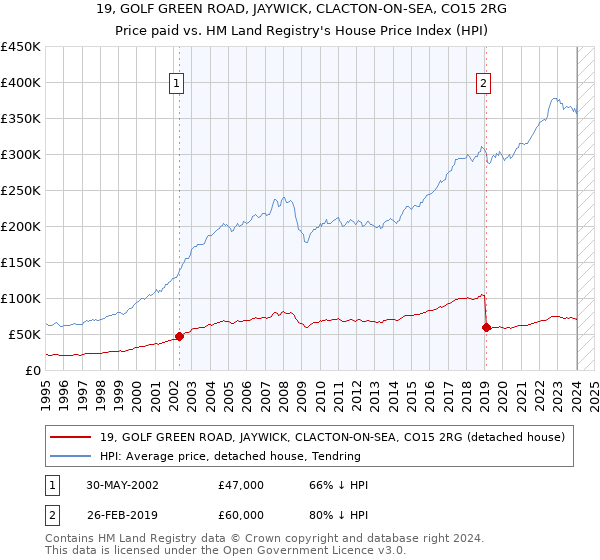 19, GOLF GREEN ROAD, JAYWICK, CLACTON-ON-SEA, CO15 2RG: Price paid vs HM Land Registry's House Price Index