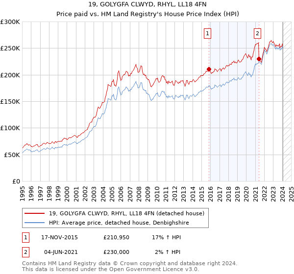 19, GOLYGFA CLWYD, RHYL, LL18 4FN: Price paid vs HM Land Registry's House Price Index