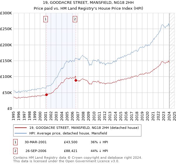 19, GOODACRE STREET, MANSFIELD, NG18 2HH: Price paid vs HM Land Registry's House Price Index