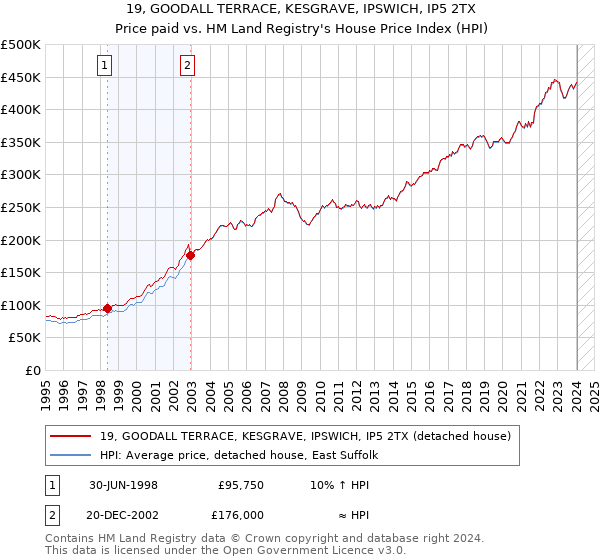 19, GOODALL TERRACE, KESGRAVE, IPSWICH, IP5 2TX: Price paid vs HM Land Registry's House Price Index