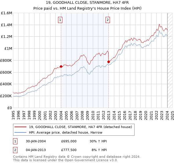 19, GOODHALL CLOSE, STANMORE, HA7 4FR: Price paid vs HM Land Registry's House Price Index