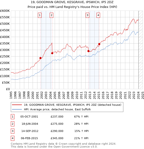 19, GOODMAN GROVE, KESGRAVE, IPSWICH, IP5 2DZ: Price paid vs HM Land Registry's House Price Index