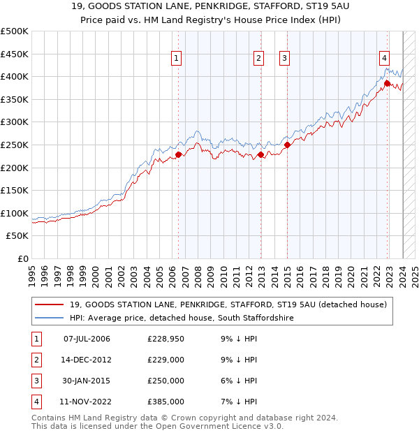19, GOODS STATION LANE, PENKRIDGE, STAFFORD, ST19 5AU: Price paid vs HM Land Registry's House Price Index