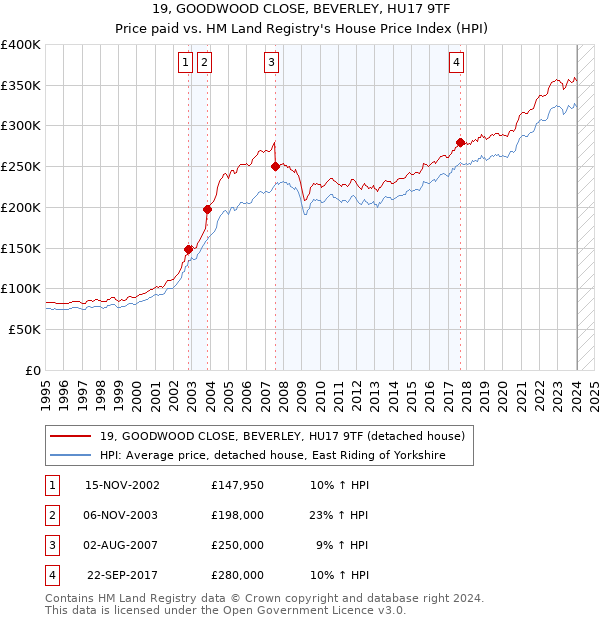 19, GOODWOOD CLOSE, BEVERLEY, HU17 9TF: Price paid vs HM Land Registry's House Price Index