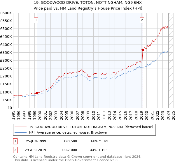 19, GOODWOOD DRIVE, TOTON, NOTTINGHAM, NG9 6HX: Price paid vs HM Land Registry's House Price Index