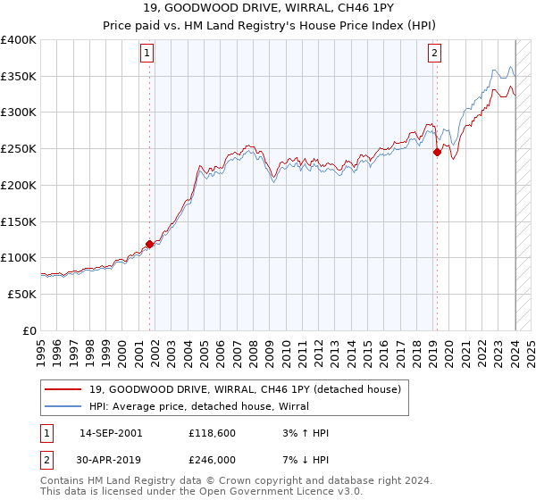 19, GOODWOOD DRIVE, WIRRAL, CH46 1PY: Price paid vs HM Land Registry's House Price Index