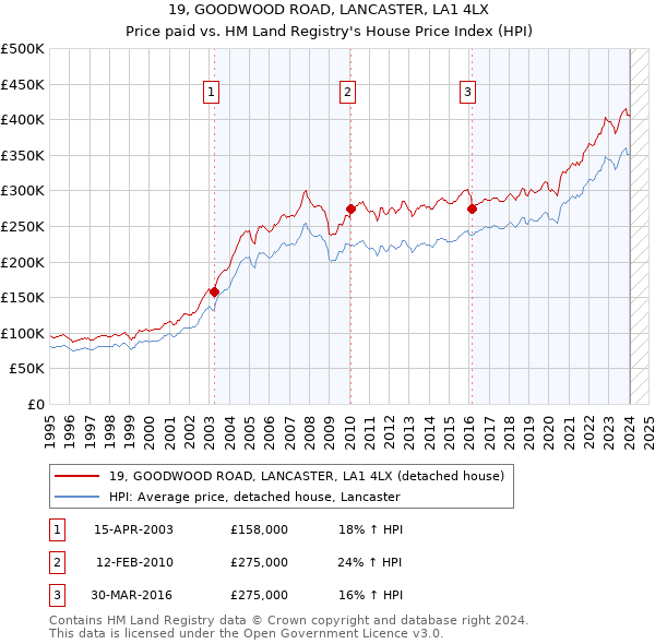 19, GOODWOOD ROAD, LANCASTER, LA1 4LX: Price paid vs HM Land Registry's House Price Index