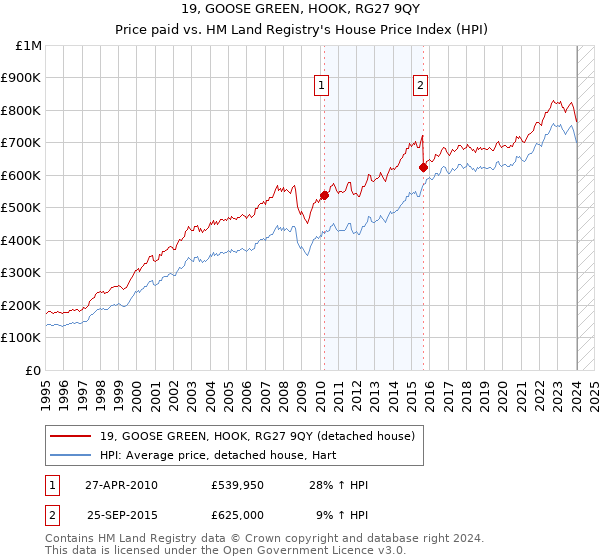 19, GOOSE GREEN, HOOK, RG27 9QY: Price paid vs HM Land Registry's House Price Index