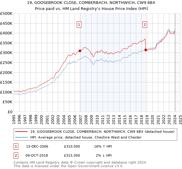 19, GOOSEBROOK CLOSE, COMBERBACH, NORTHWICH, CW9 6BX: Price paid vs HM Land Registry's House Price Index