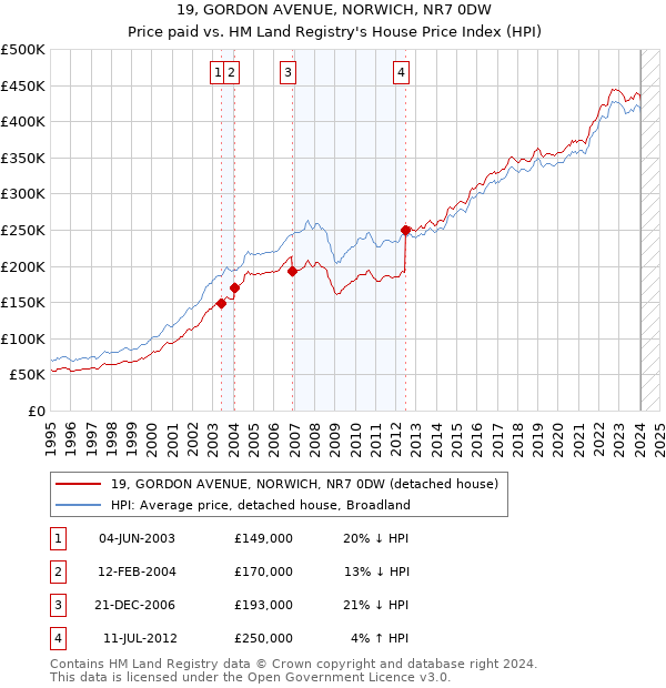 19, GORDON AVENUE, NORWICH, NR7 0DW: Price paid vs HM Land Registry's House Price Index