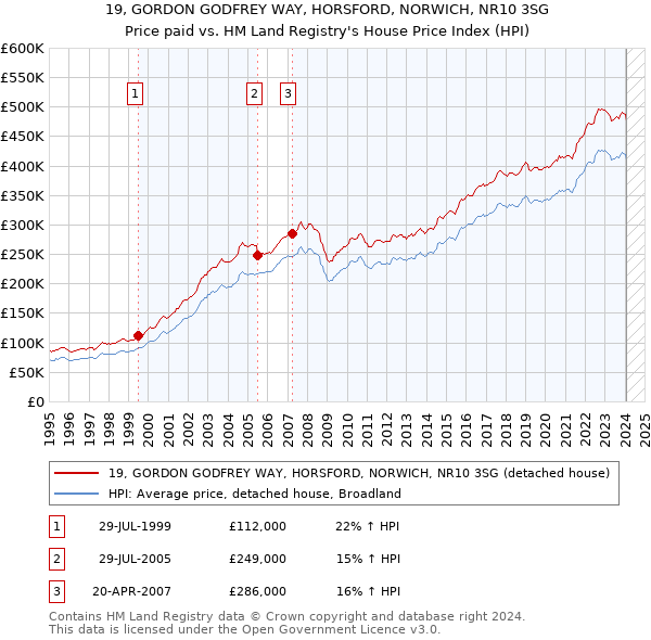 19, GORDON GODFREY WAY, HORSFORD, NORWICH, NR10 3SG: Price paid vs HM Land Registry's House Price Index