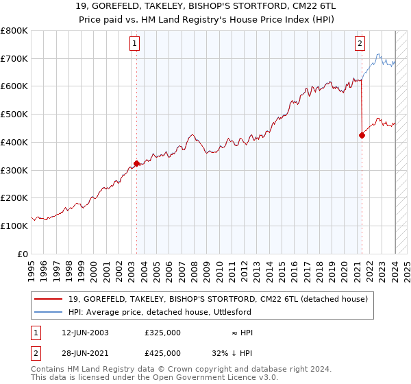 19, GOREFELD, TAKELEY, BISHOP'S STORTFORD, CM22 6TL: Price paid vs HM Land Registry's House Price Index