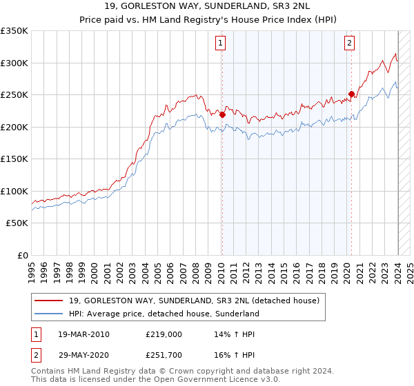 19, GORLESTON WAY, SUNDERLAND, SR3 2NL: Price paid vs HM Land Registry's House Price Index