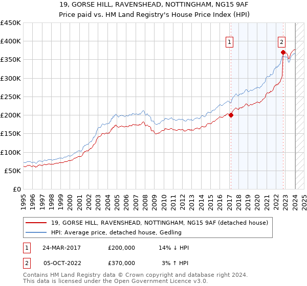 19, GORSE HILL, RAVENSHEAD, NOTTINGHAM, NG15 9AF: Price paid vs HM Land Registry's House Price Index