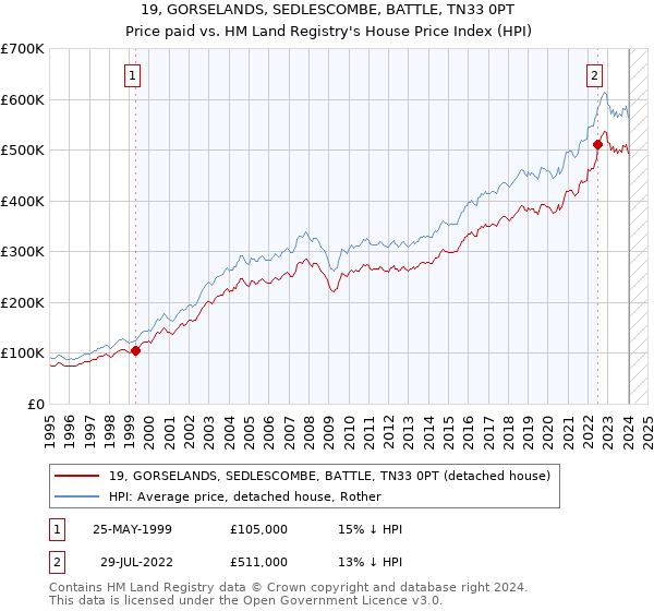 19, GORSELANDS, SEDLESCOMBE, BATTLE, TN33 0PT: Price paid vs HM Land Registry's House Price Index