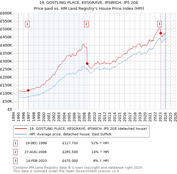 19, GOSTLING PLACE, KESGRAVE, IPSWICH, IP5 2GE: Price paid vs HM Land Registry's House Price Index