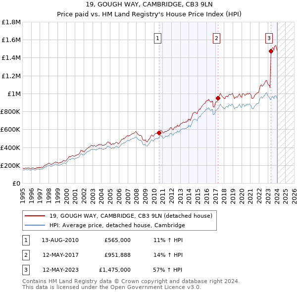 19, GOUGH WAY, CAMBRIDGE, CB3 9LN: Price paid vs HM Land Registry's House Price Index