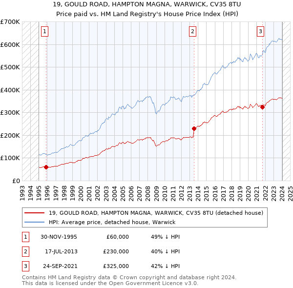 19, GOULD ROAD, HAMPTON MAGNA, WARWICK, CV35 8TU: Price paid vs HM Land Registry's House Price Index