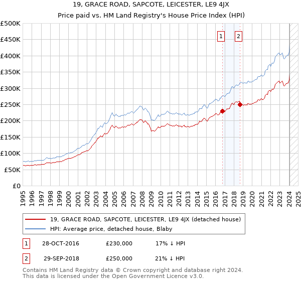 19, GRACE ROAD, SAPCOTE, LEICESTER, LE9 4JX: Price paid vs HM Land Registry's House Price Index