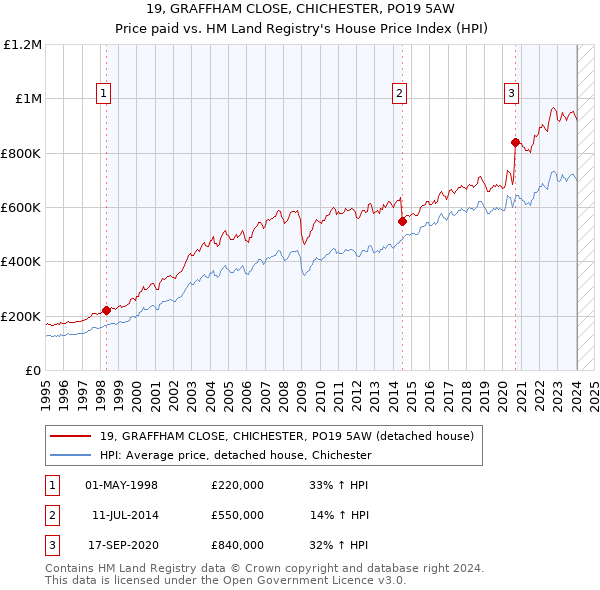 19, GRAFFHAM CLOSE, CHICHESTER, PO19 5AW: Price paid vs HM Land Registry's House Price Index