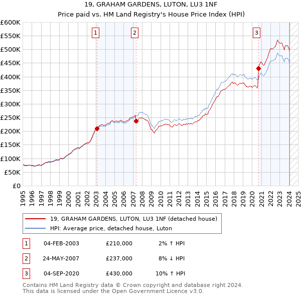19, GRAHAM GARDENS, LUTON, LU3 1NF: Price paid vs HM Land Registry's House Price Index