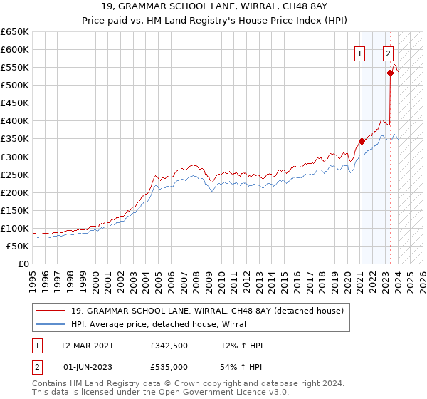 19, GRAMMAR SCHOOL LANE, WIRRAL, CH48 8AY: Price paid vs HM Land Registry's House Price Index
