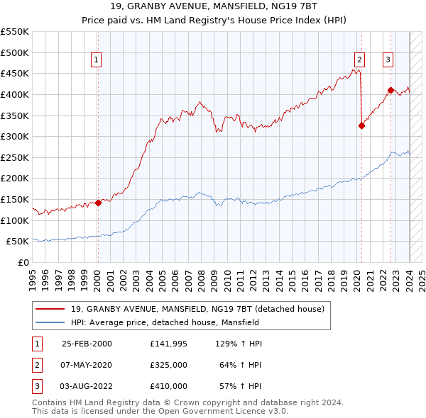 19, GRANBY AVENUE, MANSFIELD, NG19 7BT: Price paid vs HM Land Registry's House Price Index
