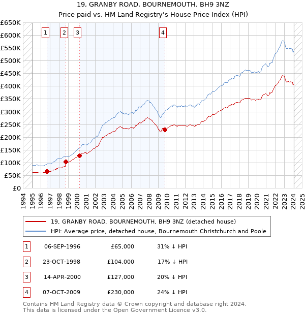 19, GRANBY ROAD, BOURNEMOUTH, BH9 3NZ: Price paid vs HM Land Registry's House Price Index