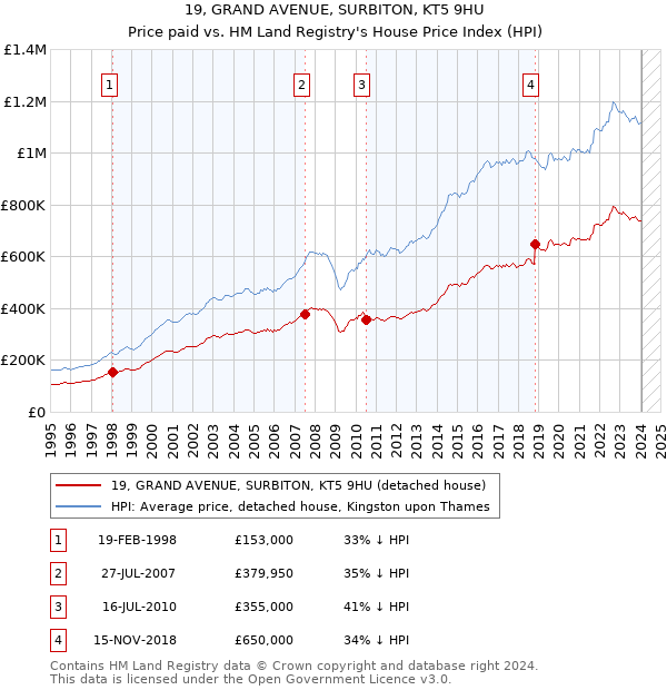 19, GRAND AVENUE, SURBITON, KT5 9HU: Price paid vs HM Land Registry's House Price Index