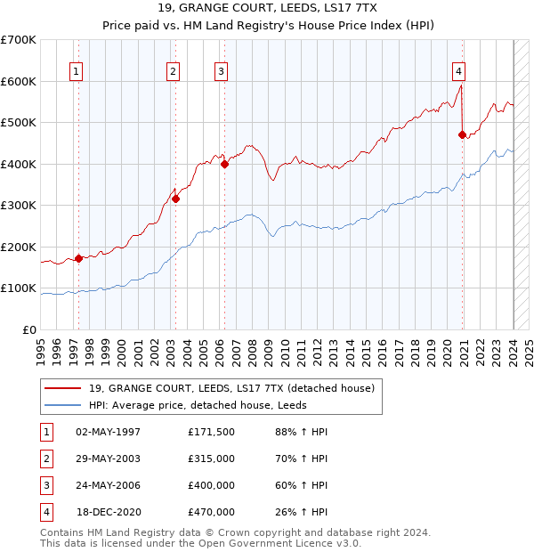 19, GRANGE COURT, LEEDS, LS17 7TX: Price paid vs HM Land Registry's House Price Index