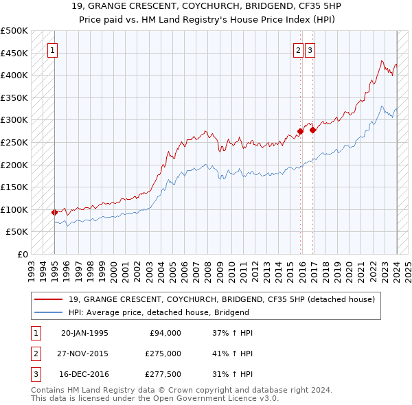 19, GRANGE CRESCENT, COYCHURCH, BRIDGEND, CF35 5HP: Price paid vs HM Land Registry's House Price Index