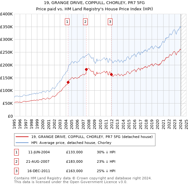 19, GRANGE DRIVE, COPPULL, CHORLEY, PR7 5FG: Price paid vs HM Land Registry's House Price Index