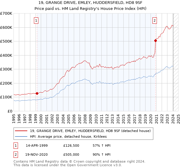 19, GRANGE DRIVE, EMLEY, HUDDERSFIELD, HD8 9SF: Price paid vs HM Land Registry's House Price Index