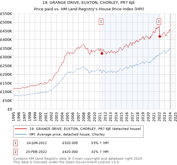 19, GRANGE DRIVE, EUXTON, CHORLEY, PR7 6JE: Price paid vs HM Land Registry's House Price Index