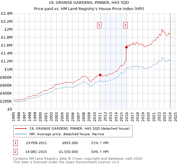 19, GRANGE GARDENS, PINNER, HA5 5QD: Price paid vs HM Land Registry's House Price Index