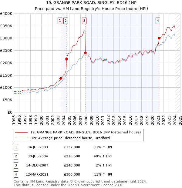 19, GRANGE PARK ROAD, BINGLEY, BD16 1NP: Price paid vs HM Land Registry's House Price Index