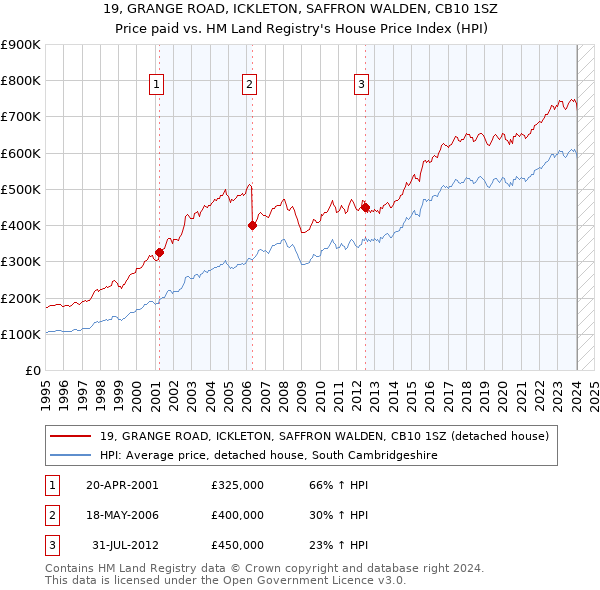 19, GRANGE ROAD, ICKLETON, SAFFRON WALDEN, CB10 1SZ: Price paid vs HM Land Registry's House Price Index