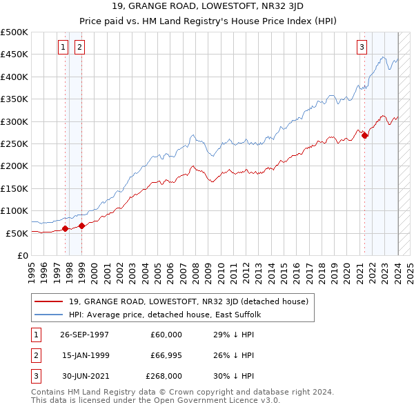 19, GRANGE ROAD, LOWESTOFT, NR32 3JD: Price paid vs HM Land Registry's House Price Index