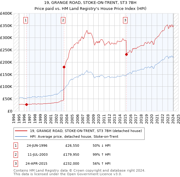19, GRANGE ROAD, STOKE-ON-TRENT, ST3 7BH: Price paid vs HM Land Registry's House Price Index