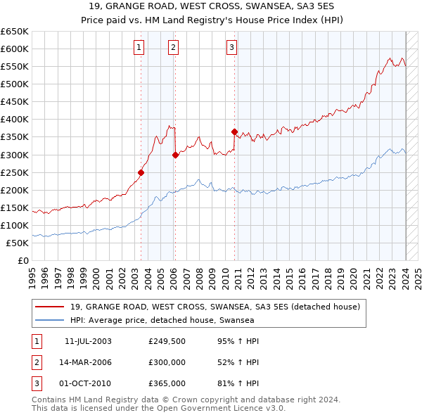 19, GRANGE ROAD, WEST CROSS, SWANSEA, SA3 5ES: Price paid vs HM Land Registry's House Price Index
