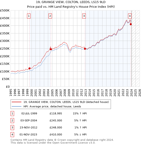 19, GRANGE VIEW, COLTON, LEEDS, LS15 9LD: Price paid vs HM Land Registry's House Price Index