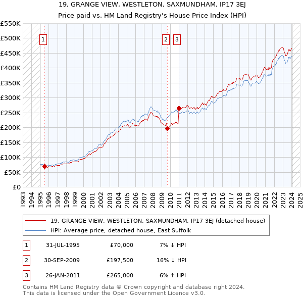 19, GRANGE VIEW, WESTLETON, SAXMUNDHAM, IP17 3EJ: Price paid vs HM Land Registry's House Price Index